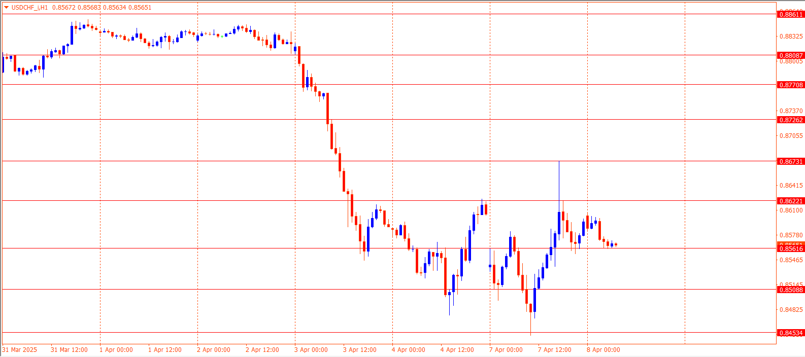 USDCHF